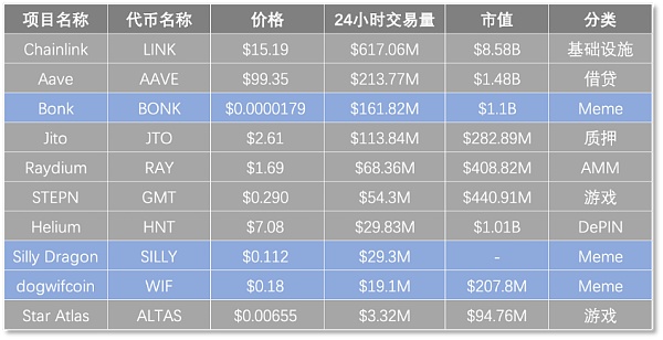 Solana沦为Meme链 ？托起TVL的还有它们