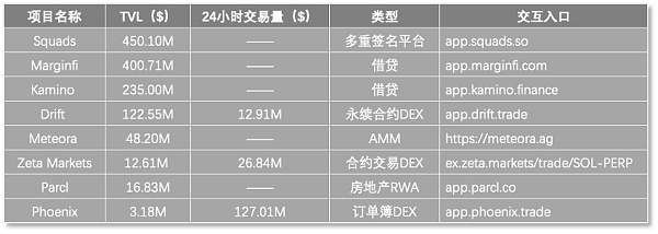 Solana沦为Meme链 ？托起TVL的还有它们