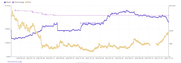 疯狂减持过亿美元 木头姐不看好Crypto后市了吗？