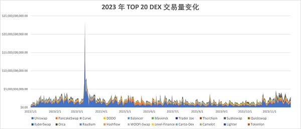 2023 年度报告精选：DEX 的崛起与竞争