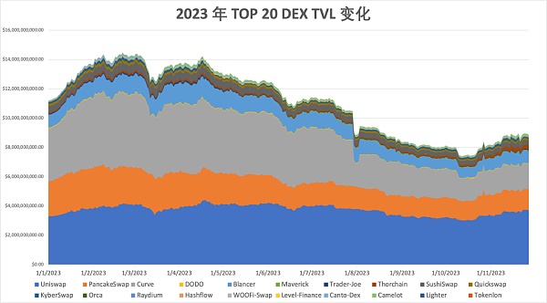 2023 年度报告精选：DEX 的崛起与竞争