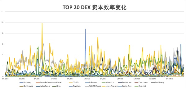 2023 年度报告精选：DEX 的崛起与竞争