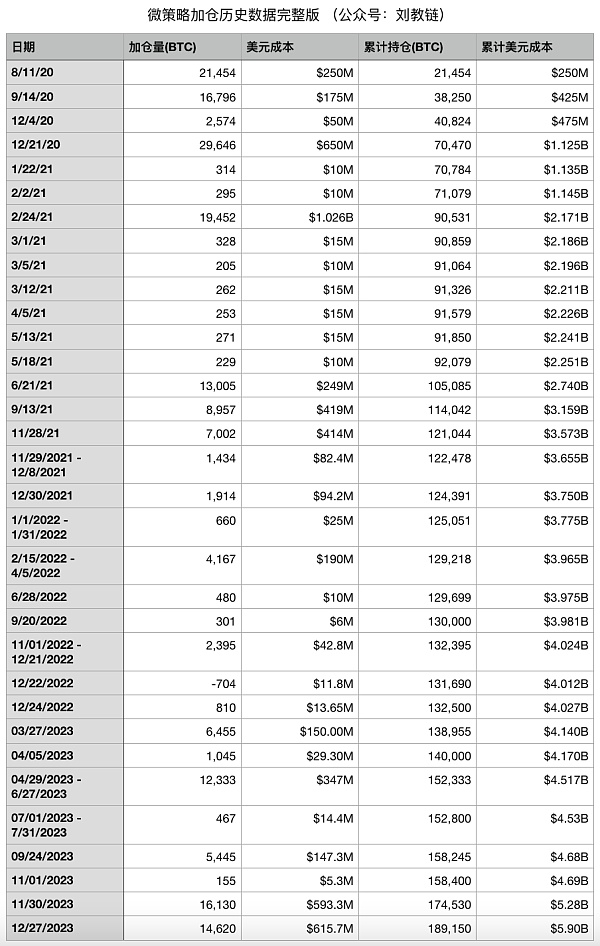 已囤积189150枚BTC 微策略的策略会暴雷吗？