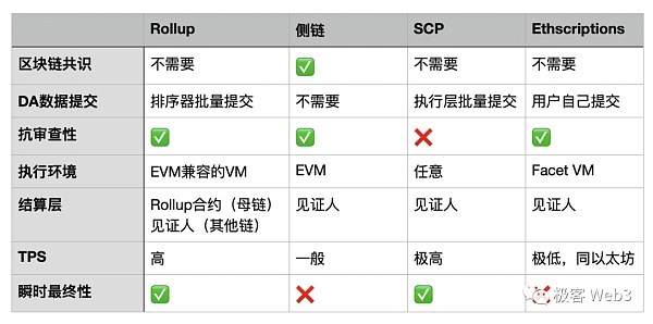 解读SCP：跳出Rollup定式的去信任化基础设施范式