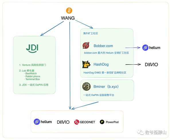 DePIN 风云：WANG、JDI 和 Helium $mobile