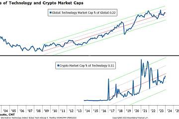 分析师Jamie Coutts CMT：2025年加密货币有望占科技股市值的20%