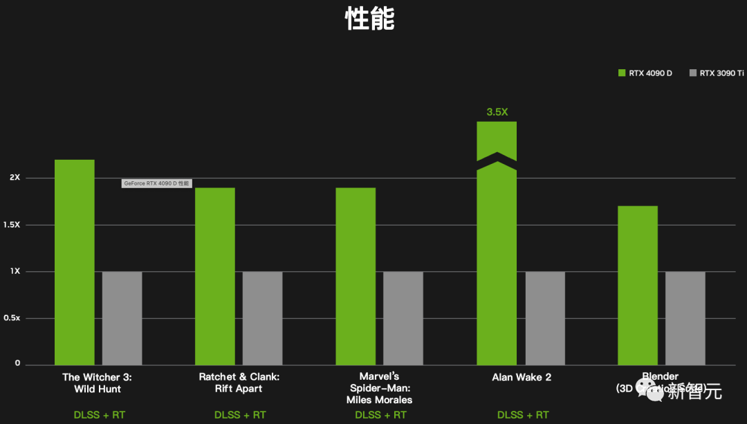 英伟达正式发布中国特供版RTX 4090 D：AI性能大降10%，售价还是1万3