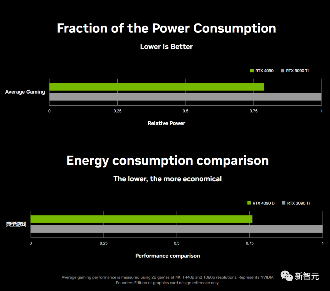 英伟达正式发布中国特供版RTX 4090 D：AI性能大降10%，售价还是1万3