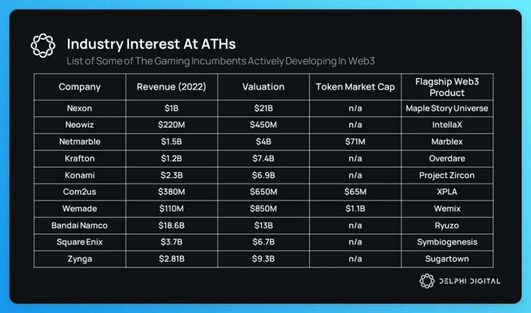 速览Delphi Digital Web3游戏年度报告20个要点