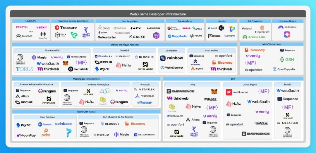 速览Delphi Digital Web3游戏年度报告20个要点