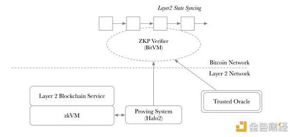 ZKByte: 基于零知识证明和BitVm的比特币Layer2拓展解决方案