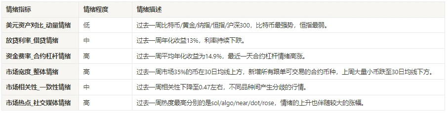 加密市场情绪研究报告(12.22-12.29)：2024年数据公布时间管理事件驱动策略信号