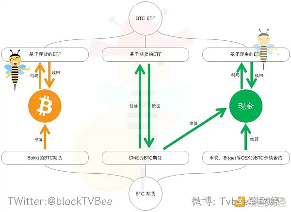 简析BTC现货与ETF不同之处