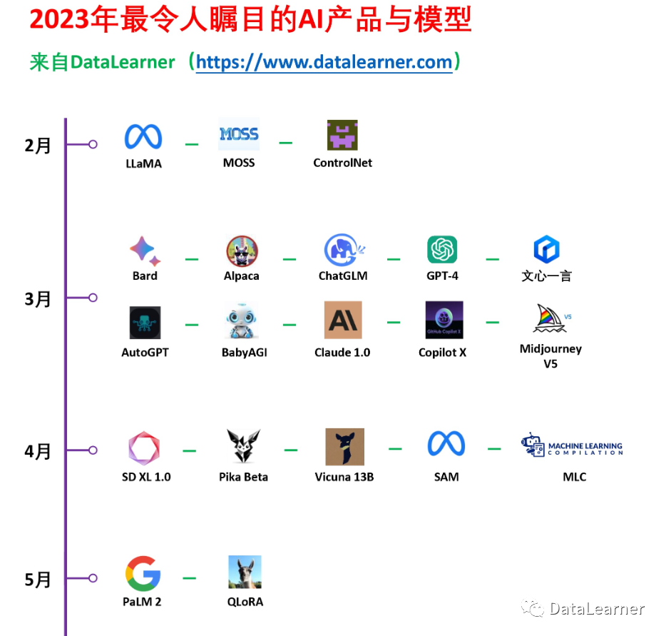 一图总结2023年最重要的AI相关的产品和技术，共48个产品或技术上榜