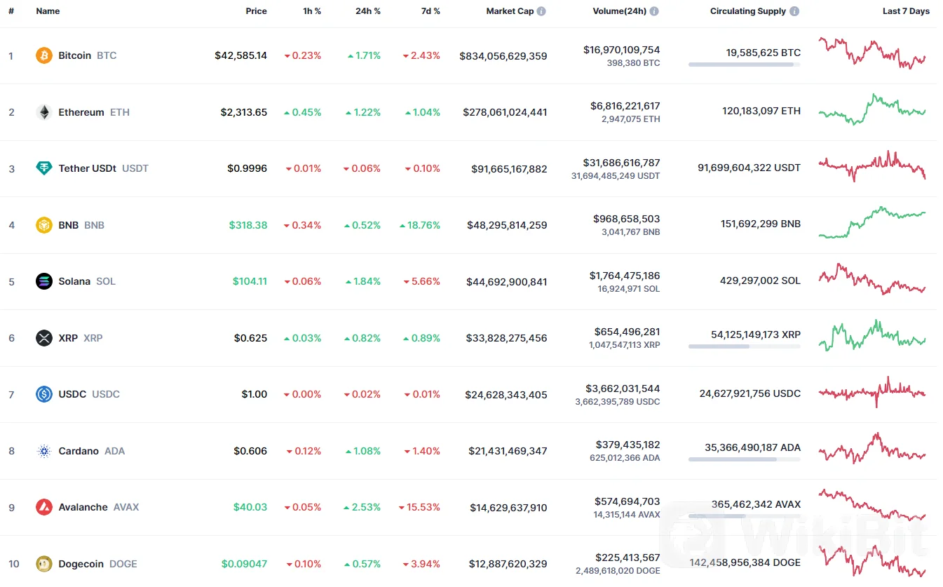 31月XNUMX日DOGE、SHIB和BONK价格分析