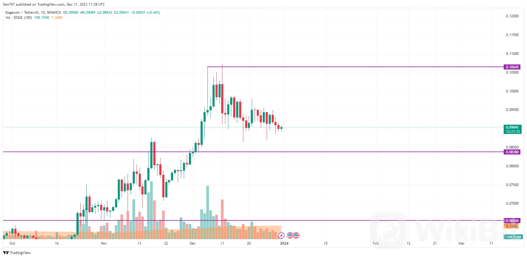 31月XNUMX日DOGE、SHIB和BONK价格分析