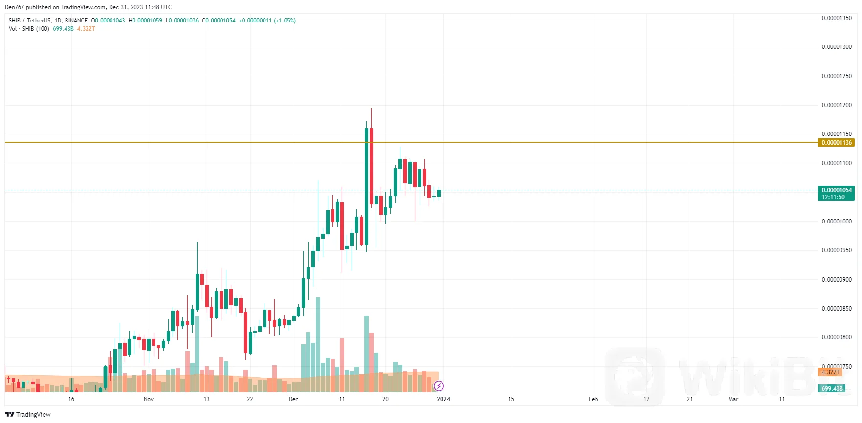 31月XNUMX日DOGE、SHIB和BONK价格分析