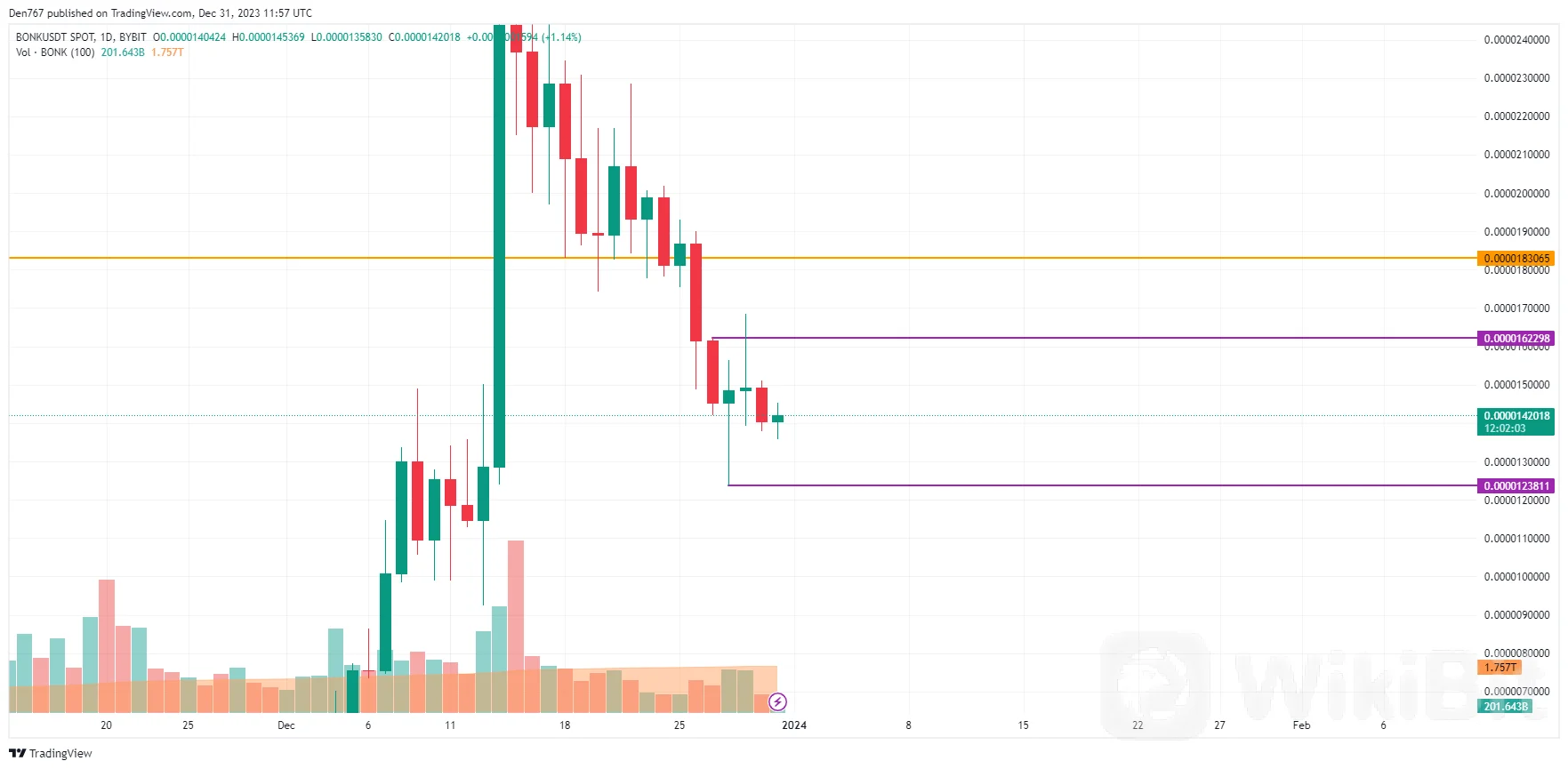 31月XNUMX日DOGE、SHIB和BONK价格分析