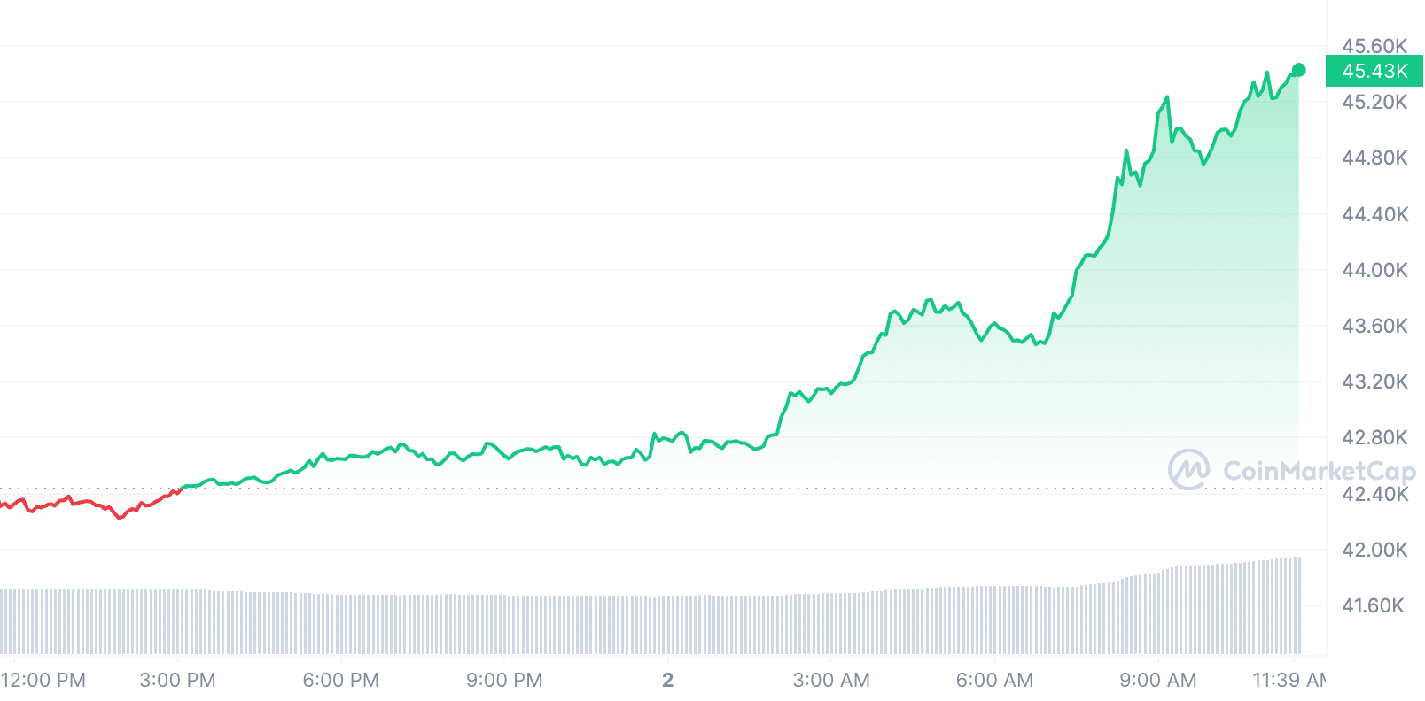 Bitcoin Price