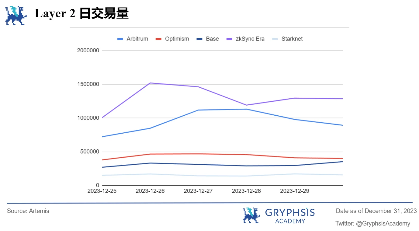 Gryphsis加密货币周报：2024年比特币现货及期货市场现状及预期