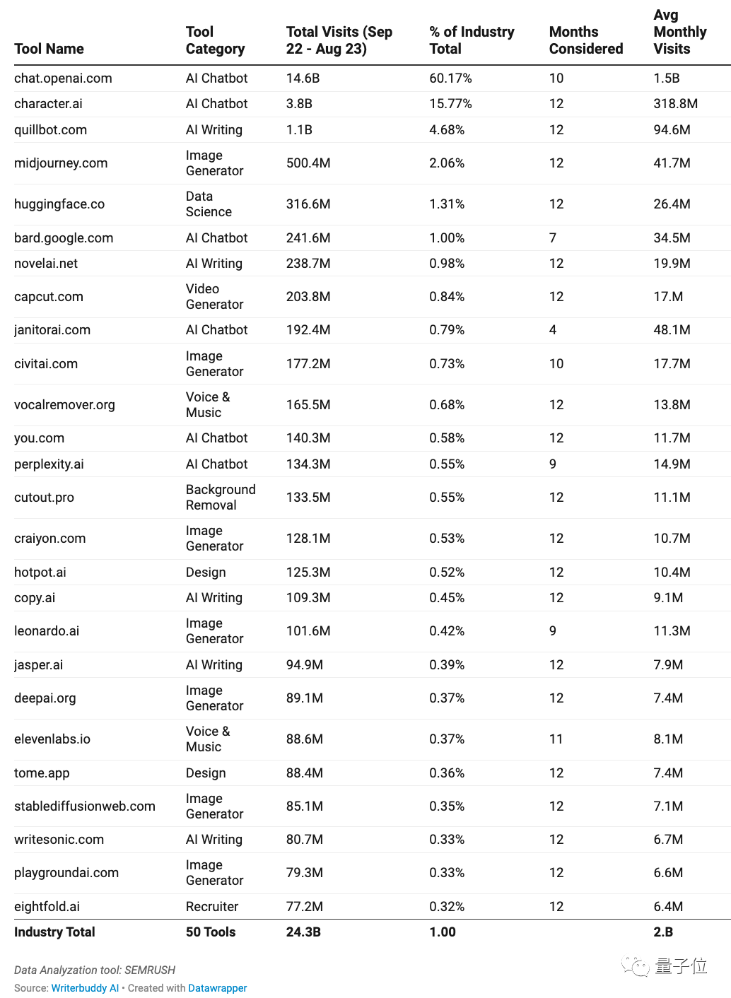 年度最热AI应用TOP 50，除了ChatGPT还有这么多宝藏