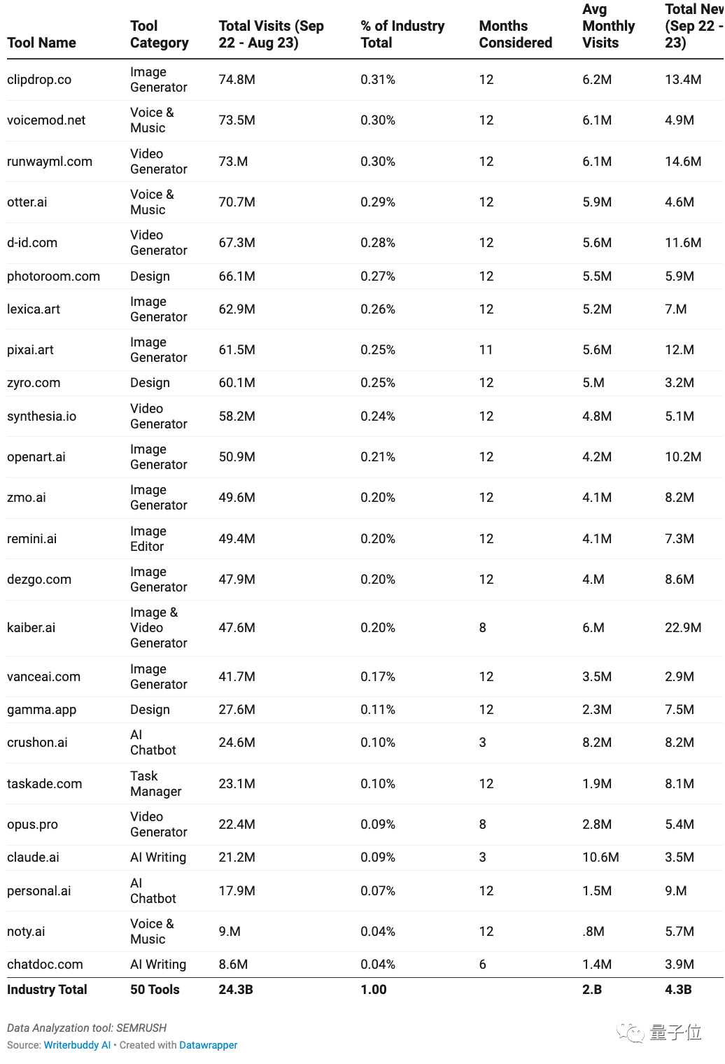 年度最热AI应用TOP 50，除了ChatGPT还有这么多宝藏