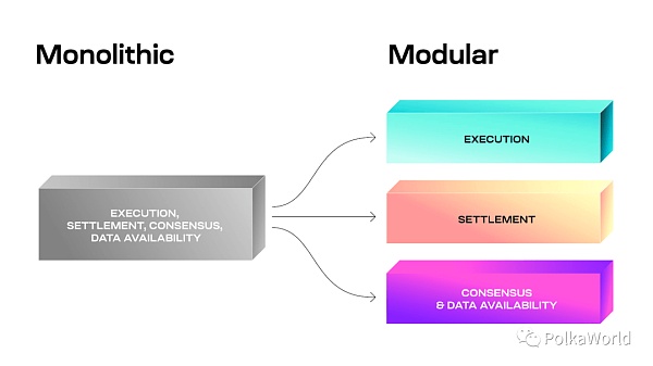 模块化区块链是什么？Astar 将怎样融入其中？