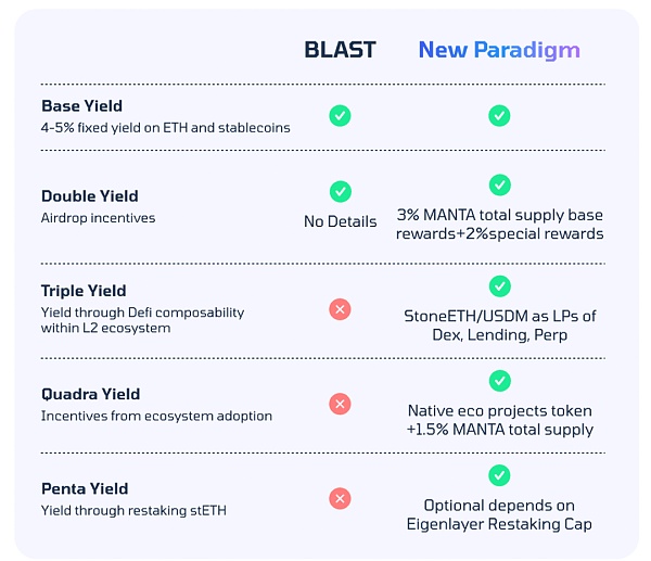 深入解读 TVL 暴涨的 Manta Pacific