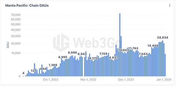深入解读 TVL 暴涨的 Manta Pacific