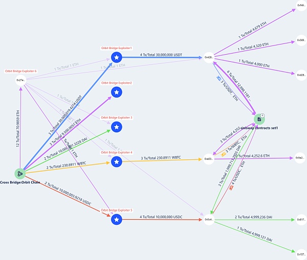 开年第一案 被盗8000万美元的Orbit Chain事件是怎么一回事？