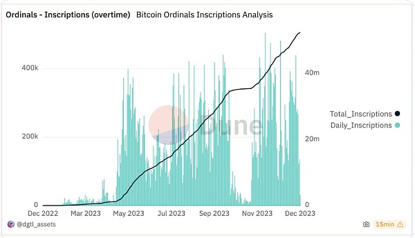 DWF Ventures：2024 年的 Ordinals 和 BRC20 市场何去何从？