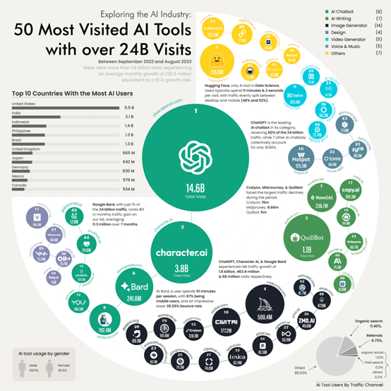 ChatGPT 持续火热，OpenAI 年收入突破 16 亿美元