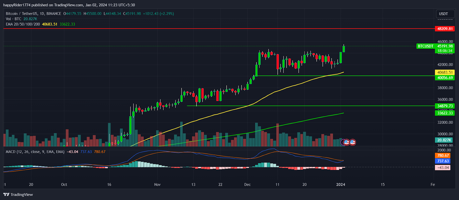 比特币价格触及 45 万美元； BTC 以积极的姿态开启 2024 年