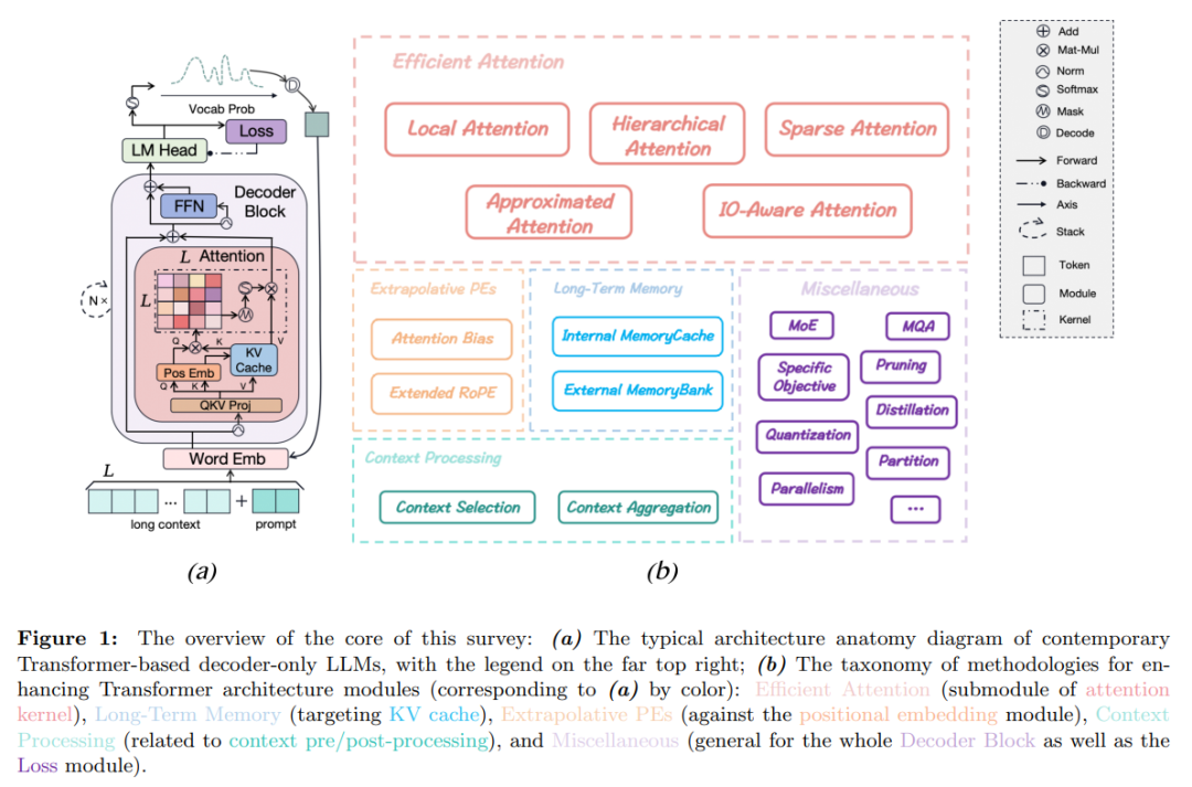 面向超长上下文，大语言模型如何优化架构，这篇综述一网打尽了