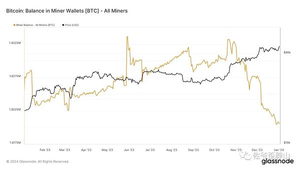 比特币现货 ETF 上蹿下跳 但矿工已无处可悲鸣