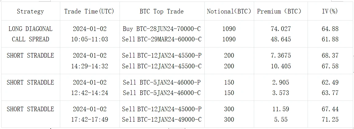 SignalPlus波动率专栏(20240103)：新年伊始，BTC破四万五