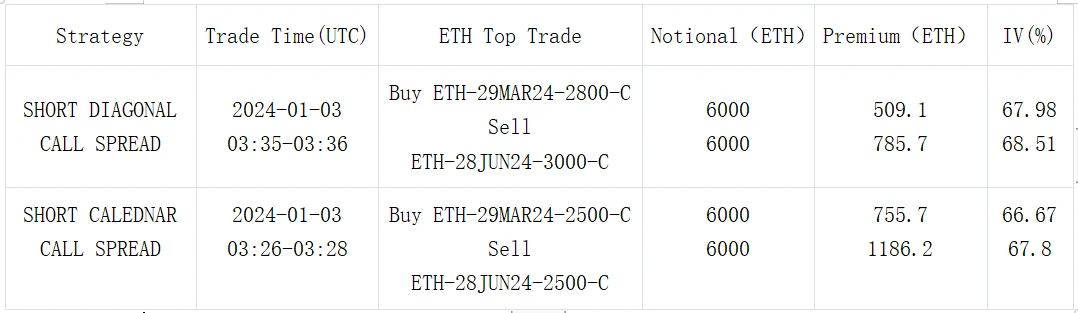 SignalPlus波动率专栏(20240103)：新年伊始，BTC破四万五