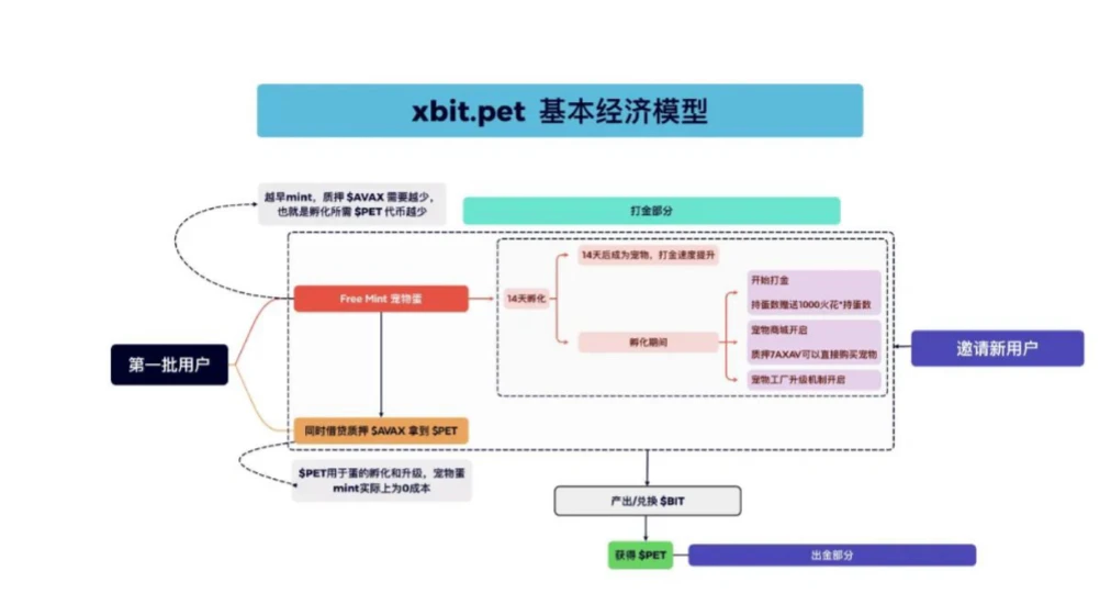 一文读懂近期火热的社交链游BitPet