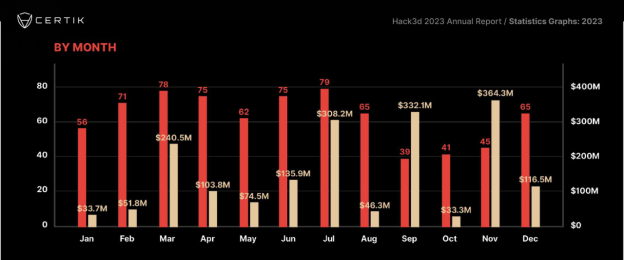 CertiK发布《Hack3d：2023年度Web3.0安全报告》
