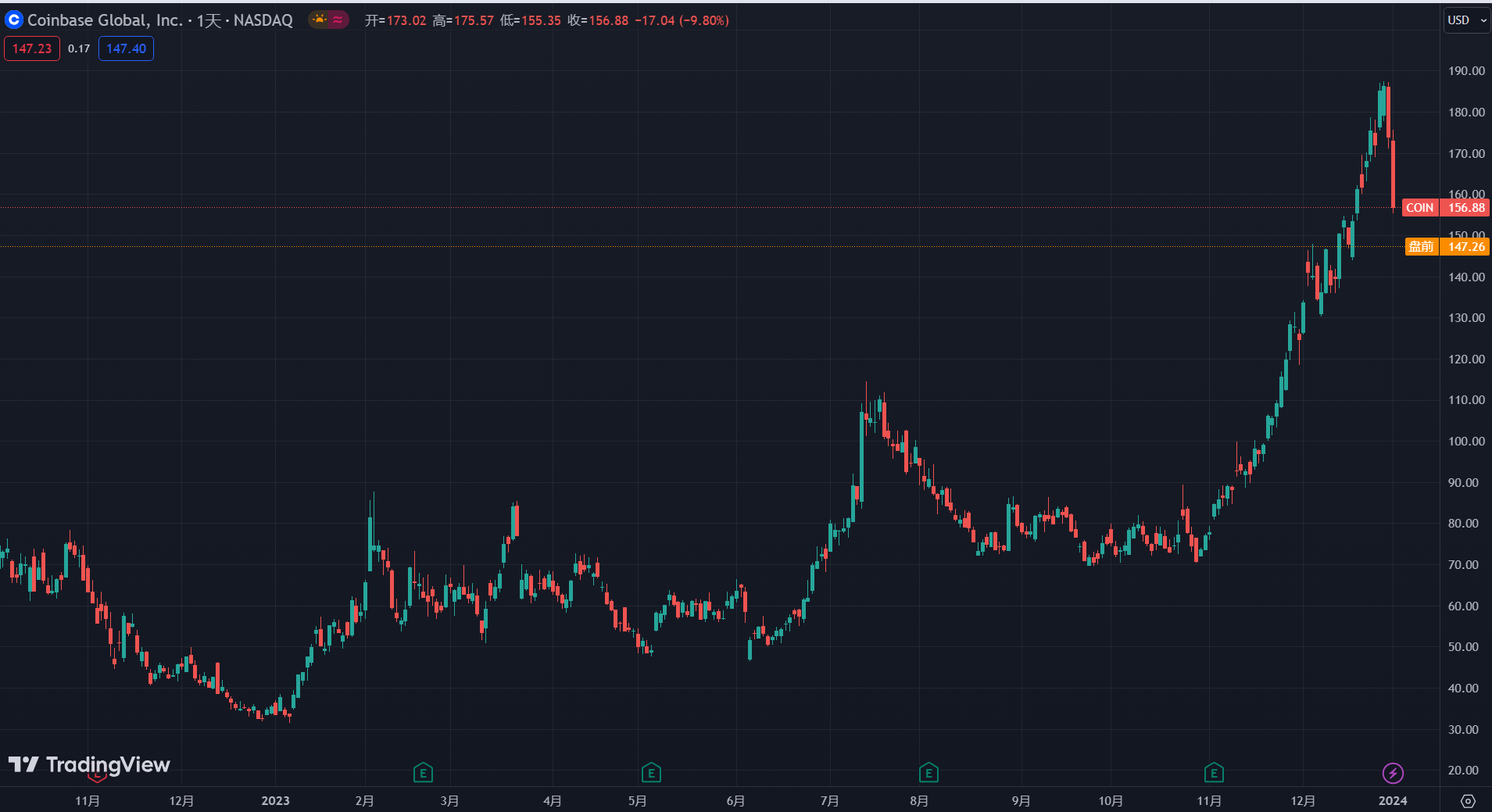 闪崩 10% 为贺？比特币 15 岁生日迎来「暴力去杠杆」