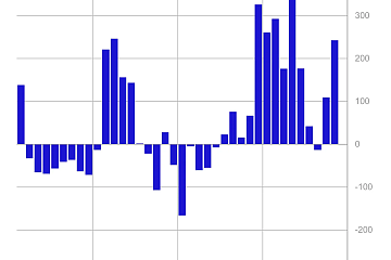 2023年数字资产投资产品净流入22.5亿美元，约为2022年的2.7倍