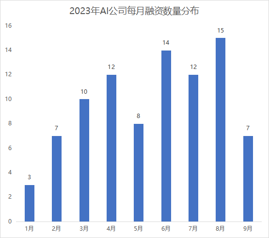 除了AIGC和大模型，2023年这个赛道也很拥挤