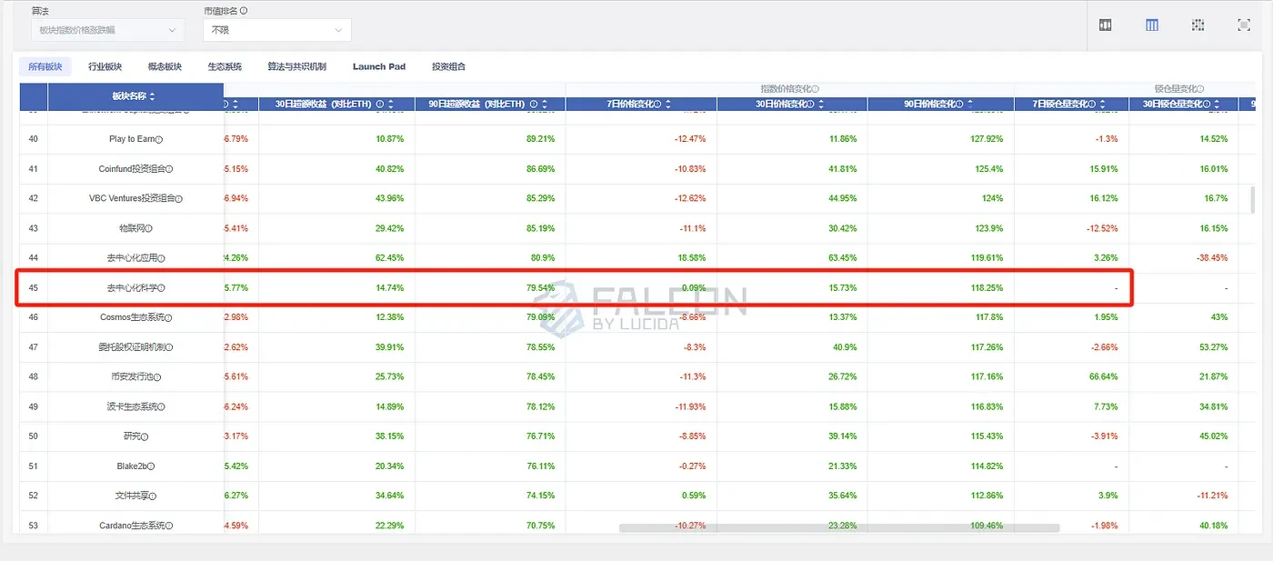 LUCIDA：加密市场的板块观点分析