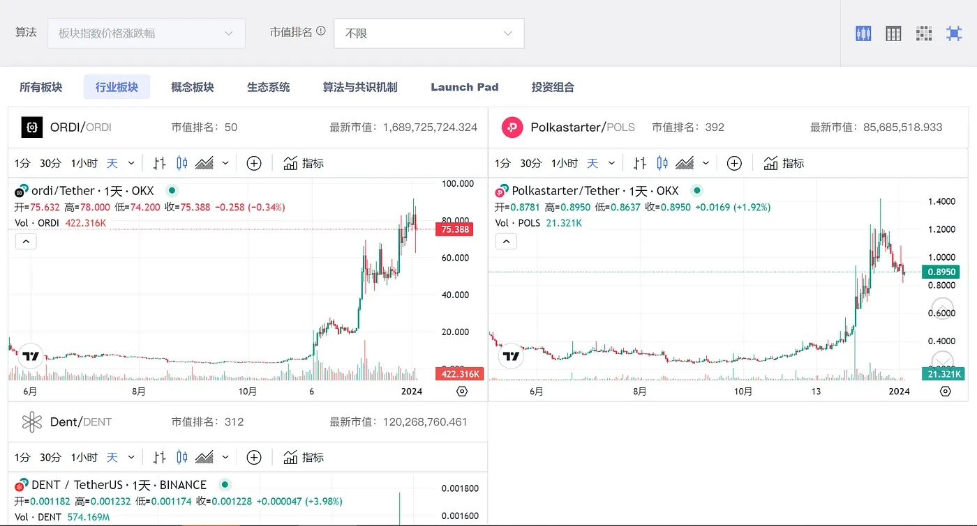 LUCIDA：加密市场的板块观点分析