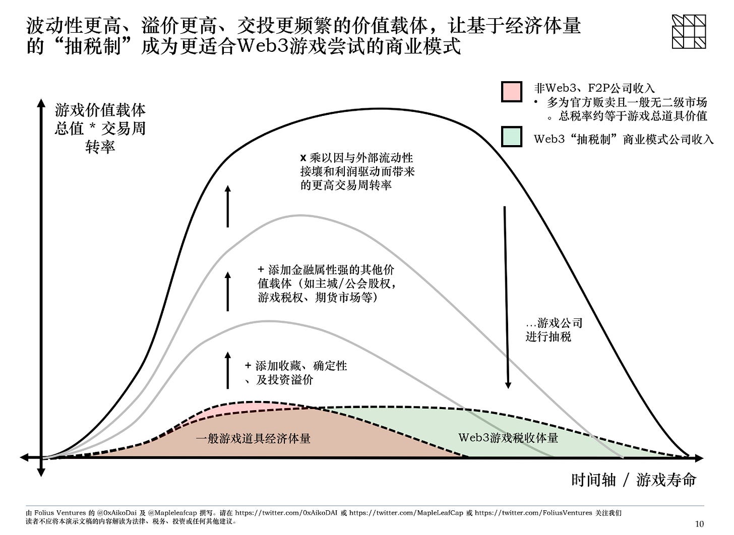 顶层的暴富博弈：Web3游戏的新飞轮与治理模式探讨