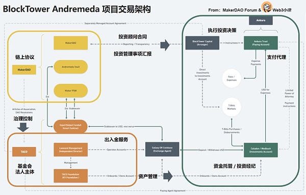 起底 MakerDAO RWA 看 DeFi 捕获链下资产的治理体系与交易架构