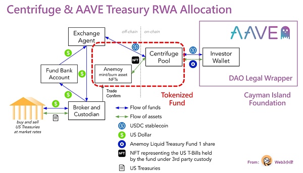 起底 MakerDAO RWA 看 DeFi 捕获链下资产的治理体系与交易架构