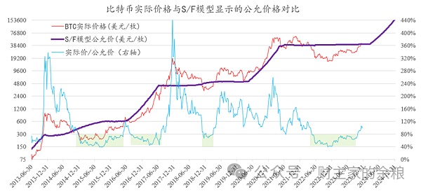 现在的比特币价格 到底是高还是低？