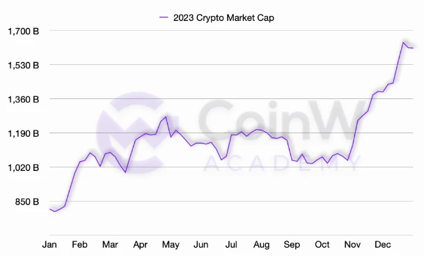 CoinW Academy：2023-2024加密货币行业年度研究报告