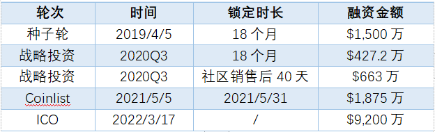 LD Capital：Mina的人事变革能否带领项目复苏？